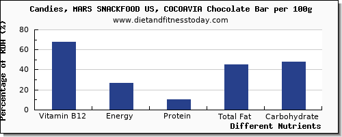 chart to show highest vitamin b12 in chocolate per 100g